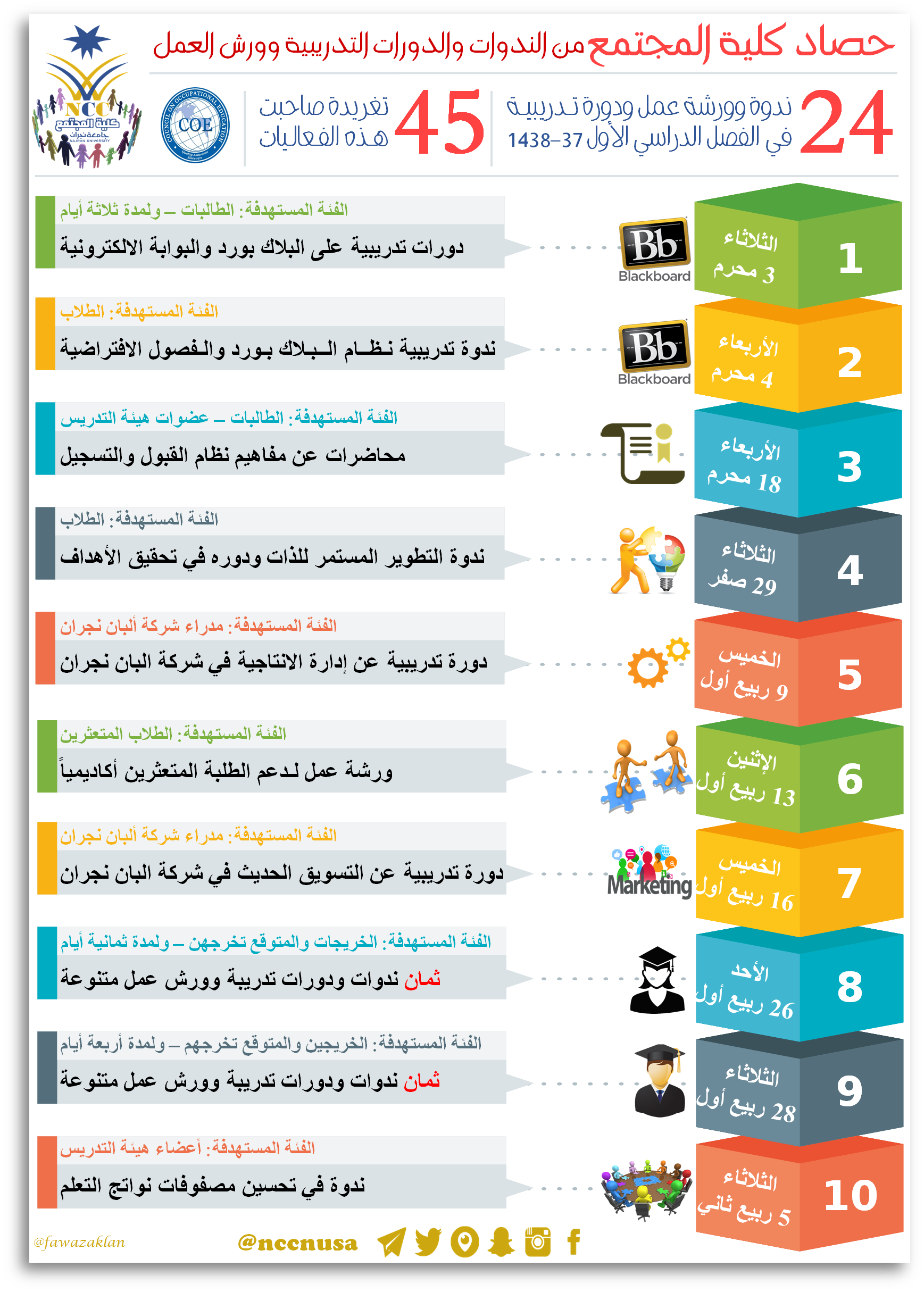 انفوجرافيك حصاد كلية المجتمع من الندوات وورش العمل والدورات التدريبية في الفصل الأول 37 – 1438، جامعة نجران