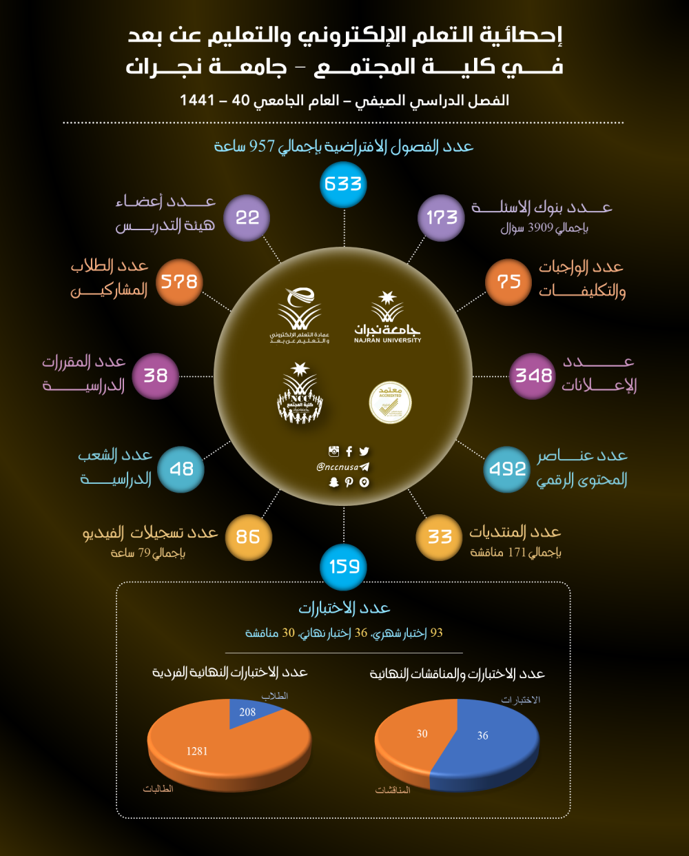 إحصائية التعلم الإلكتروني والتعليم عن بعد في كلية المجتمع - الفصل الصيفي 40-1441