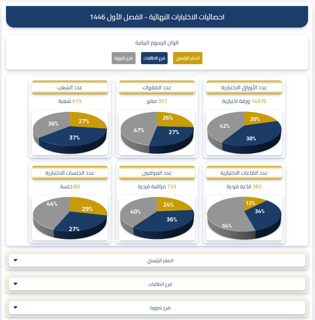 احصائيات الاختبارات النهائية - الفصل الدراسي الأول 1446