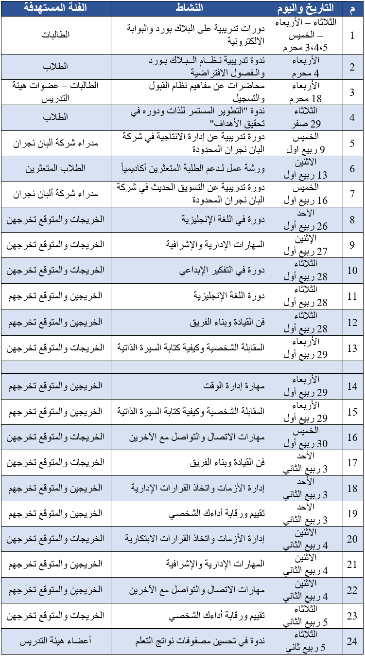 حصاد كلية المجتمع من الندوات وورش العمل والدورات التدريبية في الفصل الأول 37 – 1438، جامعة نجران