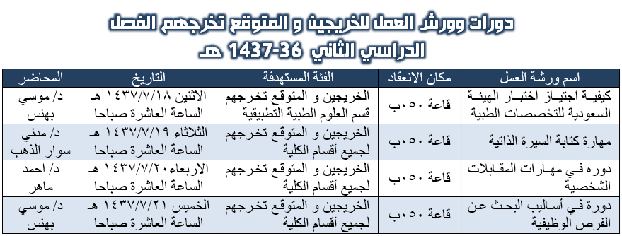 دورات وورش العمل للخريجين و المتوقع تخرجهم، كلية المجتمع، جامعة نجران