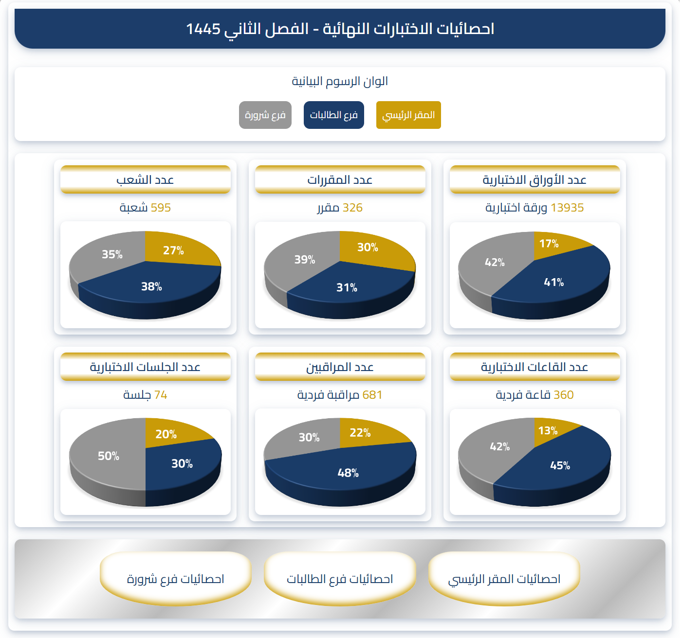 احصائيات الاختبارات النهائية للكلية التطبيقية - الفصل الثاني 1445